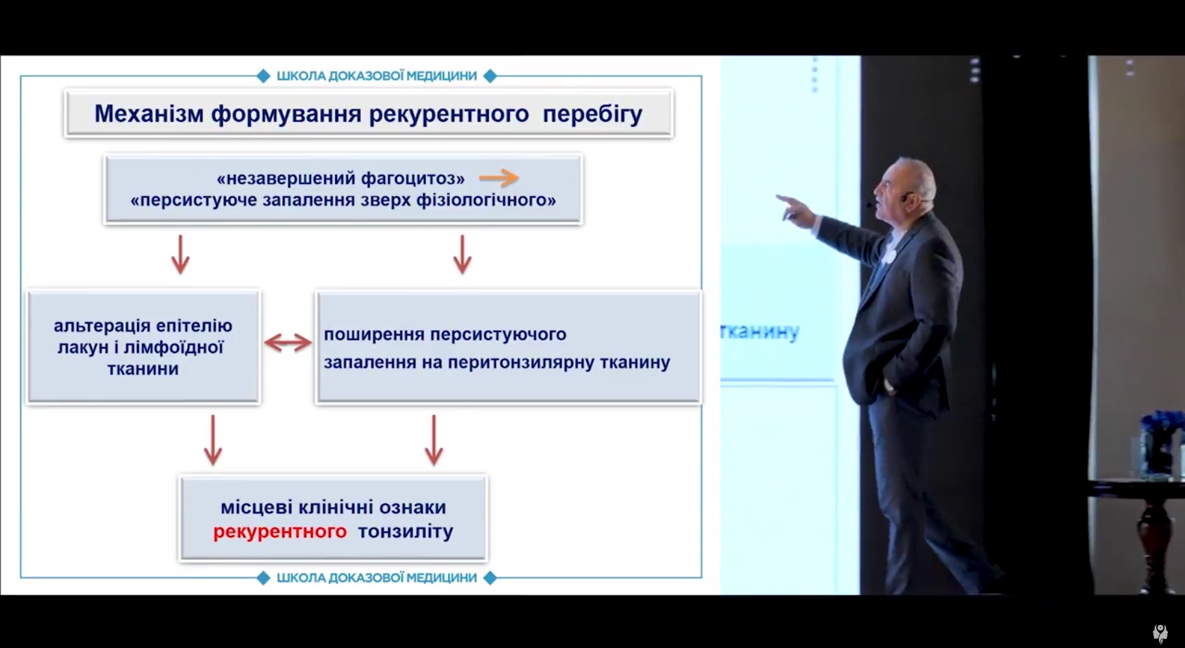 Рецидивуючий, хронічний та рекурентний тонзиліт