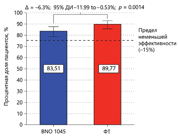 Неменша ефективність BNO 1045 у порівнянні з ФТ (показник незастосування АБ) у вибірці PPS