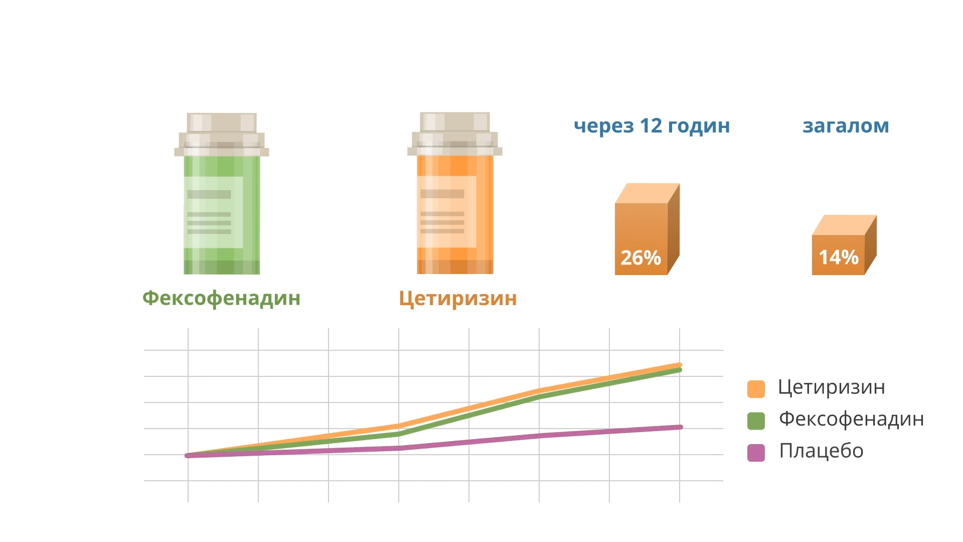 Порівняльна ефективність цетиризину та фексофенадину