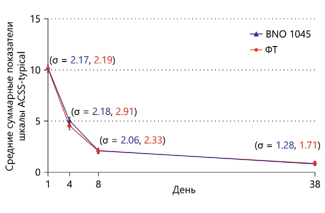 Порівняння середніх сумарних показників шкали ACSS-typical у період між Днями 1 та 38±3 (у вибірці FAS)